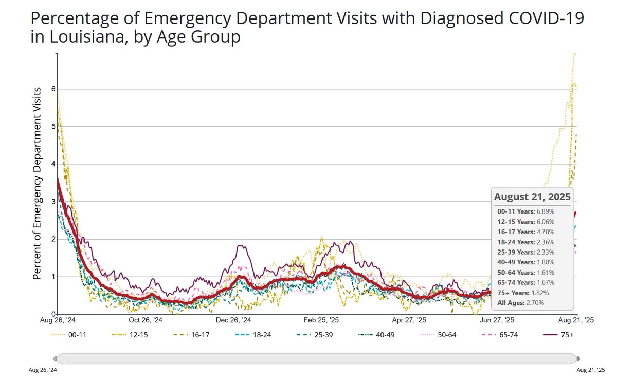 CyFi10's tweet image. Louisiana COVID ED visits show younger groups more affected than older, and 0-11 at levels unseen in over 1 year as of Aug 21.