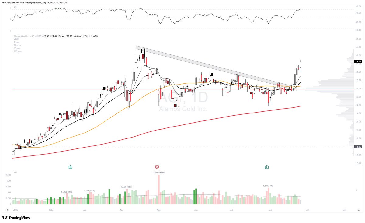 ChartsJavi's tweet image. $AGI gold behaving like it knows that this administration wants the printer to go brrt again or you get fired