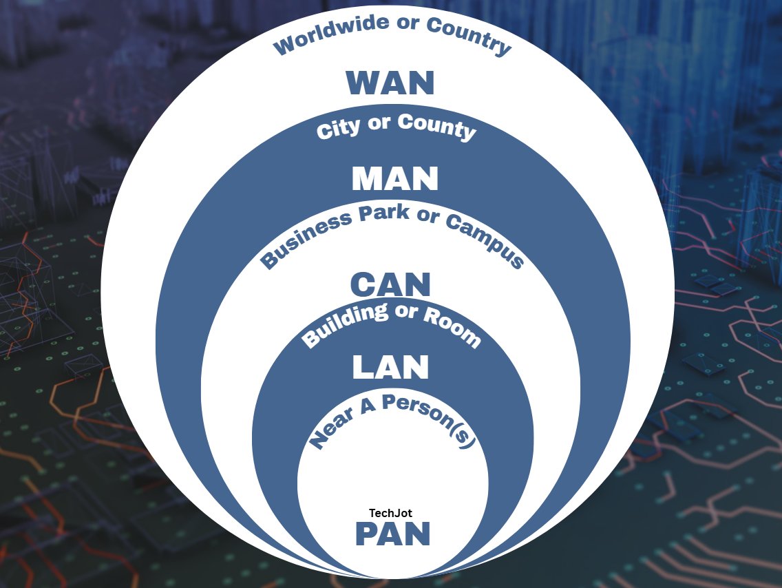 TechJotNet's tweet image. Network Geography: PAN, LAN, CAN, MAN, WAN