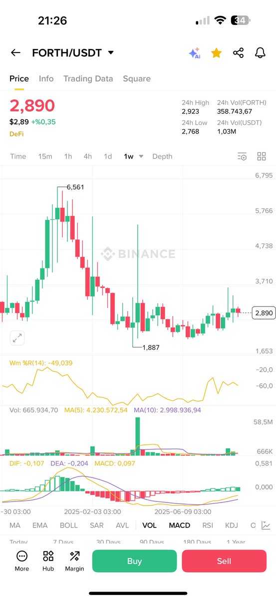 BUKCOINN's tweet image. #forth 3 üstüne çıkarsa roket modunu açar güzel duruyor beğendim pump yapabilir