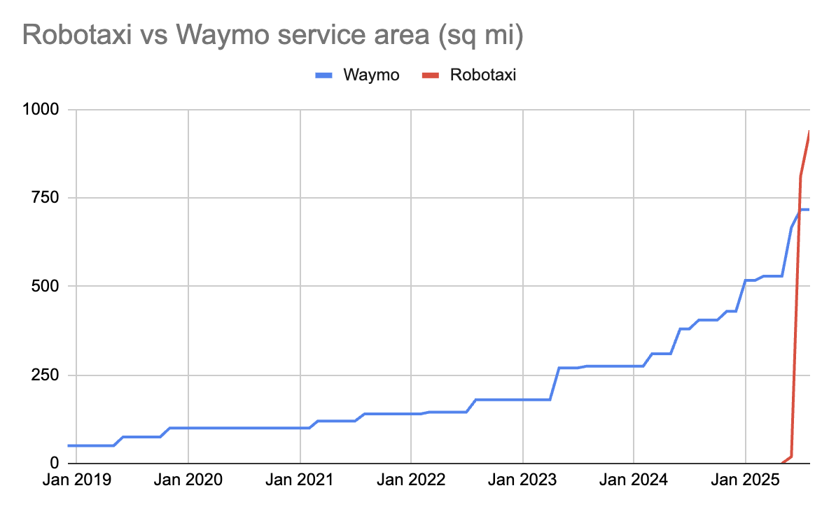 <a href="/robotaxi/">Tesla Robotaxi</a> Robotaxi VS Waymo expansion