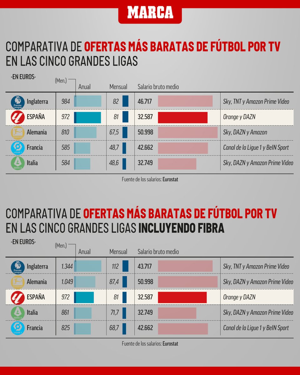 MARCA (@marca) on Twitter photo 📺💶💶 Ver todo el fútbol por TV en España sigue saliendo caro: precios más altos para salarios inferiores. Esta es la comparativa con lo que pagan en los otros países con las ligas más importantes de Europa
✍️ <a href="/Carpio_Marca/">Carlos Carpio</a> 📺💶💶 Ver todo el fútbol por TV en España sigue saliendo caro: precios más altos para salarios inferiores. Esta es la comparativa con lo que pagan en los otros países con las ligas más importantes de Europa
✍️ <a href="/Carpio_Marca/">Carlos Carpio</a>