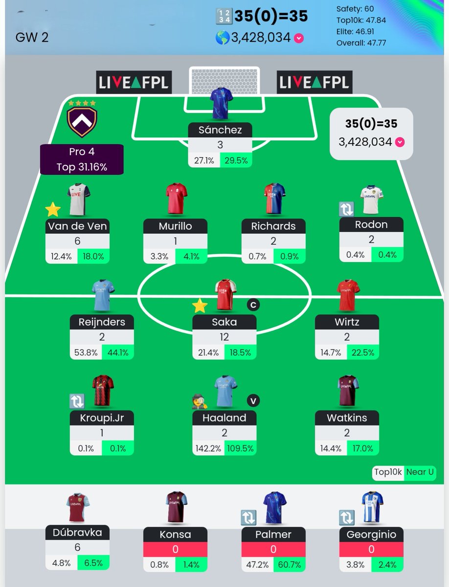 packagedbutton's tweet image. GW2: 35 Points 😬
542k to 3.4m 🌍

Absolute shambles of a week. Palmer &amp;amp; Rutter issues pre game saw a lowly 3 points come in from the bench.
Captain Saka going off injured before 60 &amp;amp; blanks everywhere else bar VDV...

2FT ahead of GW3 &amp;amp; plenty of price changes to eat up...
#FPL