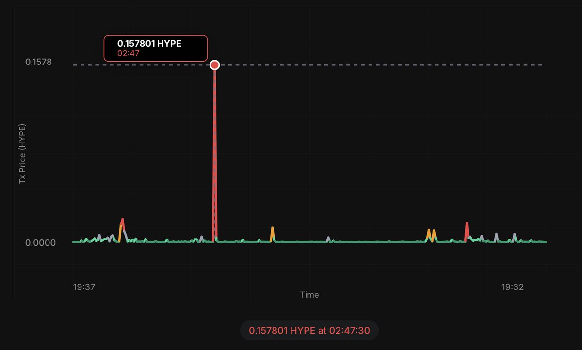filo 🏺🩻 (@petitfilo) on Twitter photo Gas on the HyperEVM is quite cheap, but sometimes there are some crazy spikes.
Just yesterday at 2.47am, one transaction costed 0.1578 HYPE.
I wonder what this could be due.
s/o to <a href="/LiquidScanHL/">LiquidScan</a> for the dashboard. Gas on the HyperEVM is quite cheap, but sometimes there are some crazy spikes.
Just yesterday at 2.47am, one transaction costed 0.1578 HYPE.
I wonder what this could be due.
s/o to <a href="/LiquidScanHL/">LiquidScan</a> for the dashboard.