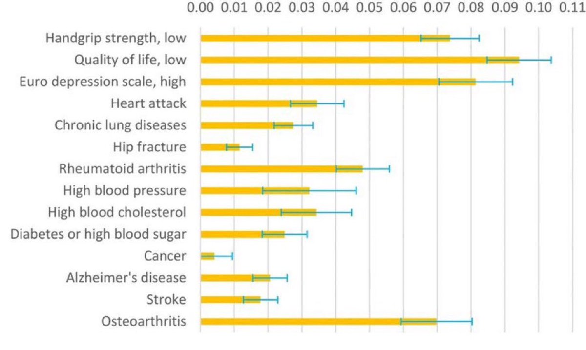 🚨 Si te cuesta levantar solo 4,5 kg (10 lb), tu salud a largo plazo puede estar en riesgo.

Un estudio revela que esta debilidad predice en 8 años:
🧠 +Alzhéimer
❤️ +Enf. cardiovascular
🍬 +Diabetes
🫁 +EPOC

📉 También:
• +9% peor calidad de vida
• +8% depresión
• +7%