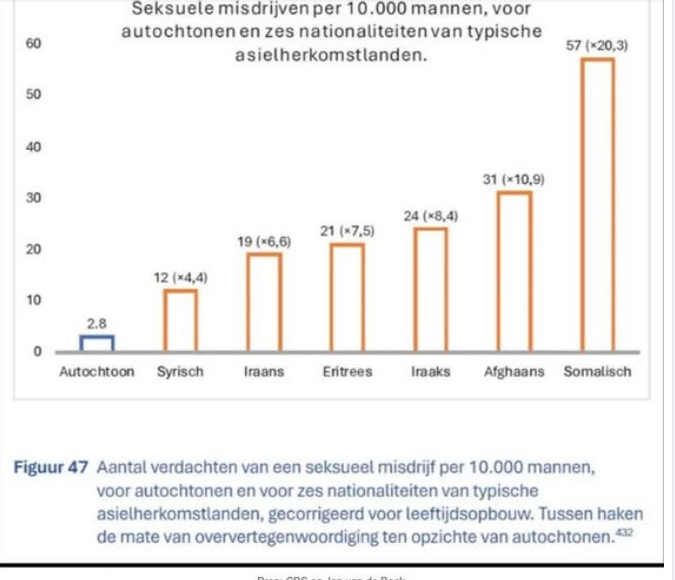Geachte talkshows/nieuwsprogramma's kunnen jullie niet eens wat tijd besteden aan deze cijfers (CBS) #goedenavondnederland #vandaaginside #Nieuwsuur #journaal #rtlnieuws