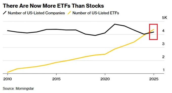 📉KOBEISSI: "Per la Prima Volta Nella Storia, Gli ETF Superano le Azioni Individuali Negli Stati Uniti"