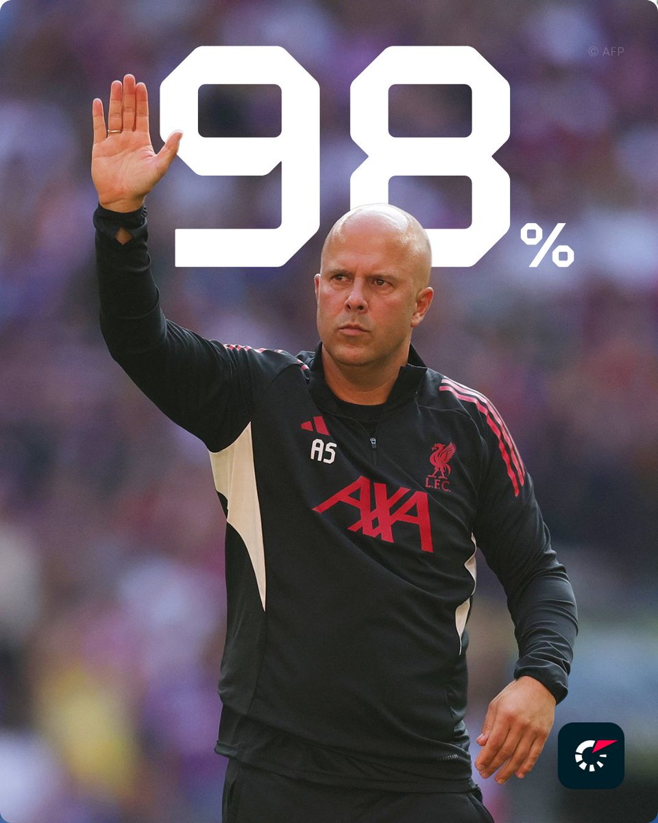 98% – w tylu procentach meczów Premier League pod wodzą Arne Slota Liverpool trafiał do siatki. Tylko raz na 40 spotkań nie trafił.

To najwyższy odsetek bramek zdobytych przez jakiegokolwiek menedżera z 15 lub więcej meczami w historii rozgrywek.

ℹ️ OptaJoe

#PremierLeague
