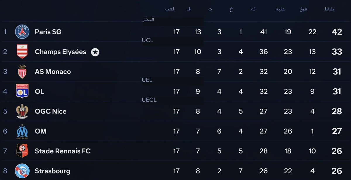 FATHER76_'s tweet photo. البطل ❤️شانزليزيه🖤 ينهي الدور الأول من ليق1 2033-2034 في المركز الثاني 🥈 بـ3️⃣3️⃣ نقطة

#FC25 #كرير_مود #Career_Mode #Camps_Elysées #Ligue1 #الدوري_الفرنسي https://t.co/4cGU0BSjE4
