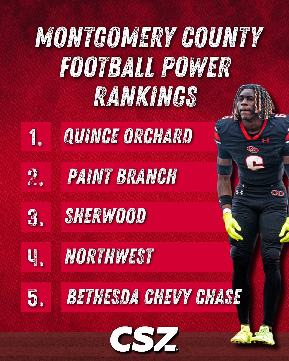 📚✏️ School’s back, and so is football season! Friday Night Lights are almost here, see which Montgomery County teams cracked our early preseason rankings. 🏈

READ MORE ➡️ ow.ly/tKS850WMkc5