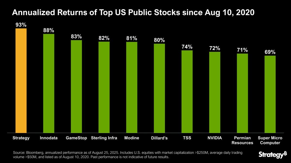 Strategy's tweet photo. $MSTR is the #1 performing large-cap U.S. stock (out of ~1,400) since adopting the Bitcoin Standard. https://t.co/Lft2FF9iNs