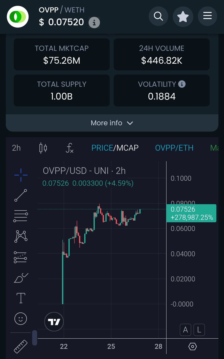 $OVPP loading for new ATH 😱 
80M FDV soon again 🔥🔥🔥 

And <a href="/OpenVPP/">OpenVPP</a> just started the journey - tomorrow AMA 💪

NFA DYOR 
#RWA #AI #CRYPTO #BTC $DIONE