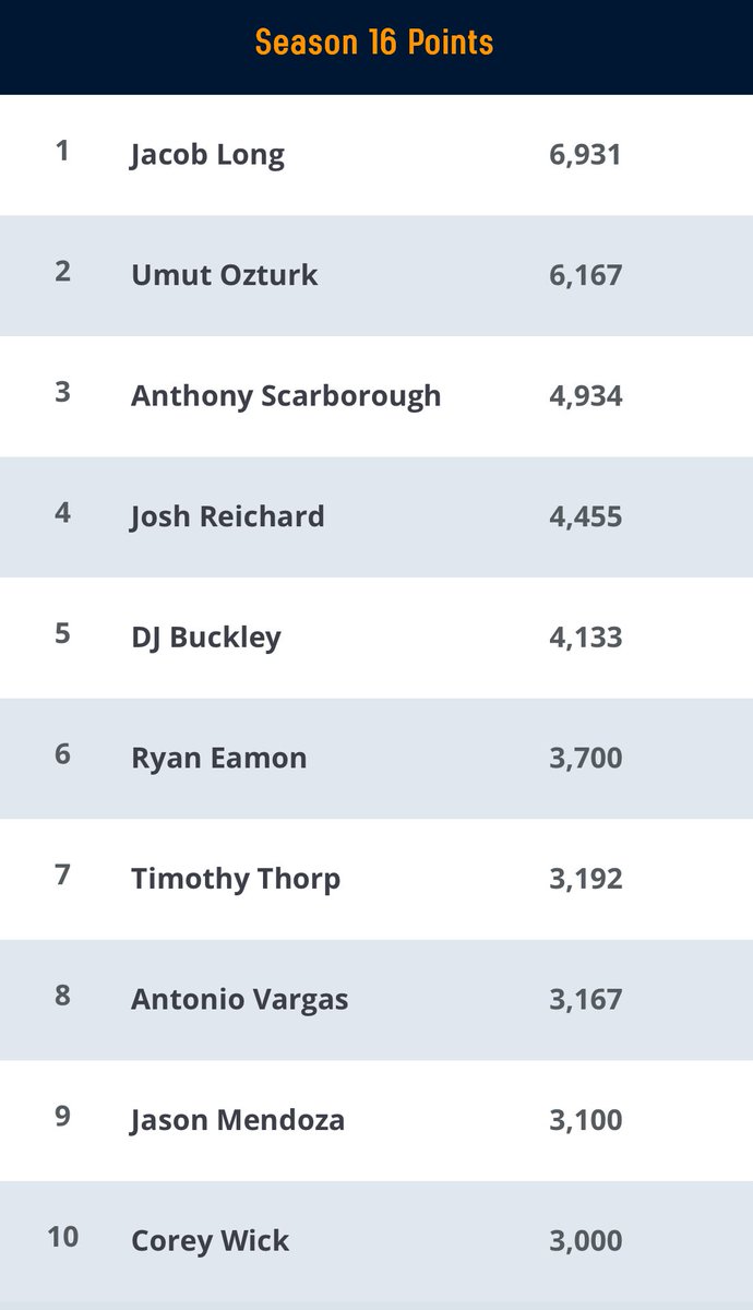 Absolute BATTLE for Season 16 Player of the Year as both Long &amp; Ozturk finish Top 5 in St. Louis Main Event❗️

Winner receives $10K Main Event seat❗️

Full Listing: msptpoker.com/statistics/MSP…