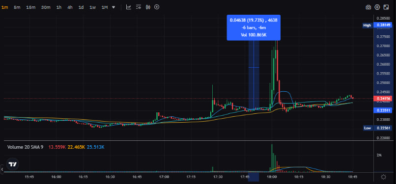 kornik_crypto's tweet photo. Someone was in a hurry and did a market buy of $DOLO for over $2M on @Bybit_Official  temporarily pumping the price by 20%

Does this person know something?  🤔 https://t.co/8O3pIjxnPc