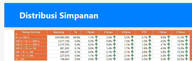 Interesting data from LPS: 

99% of Indonesians hold <100jt in the bank, yet over half of total savings sit in just 0.01% of accounts (>5M). Bank liquidity is concentrated in a tiny elite

lps.go.id/distribusi-sim…
cnbcindonesia.com/market/2025082…