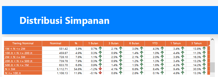 ecommurz's tweet photo. Interesting data from LPS: 

99% of Indonesians hold <100jt in the bank, yet over half of total savings sit in just 0.01% of accounts (>5M). Bank liquidity is concentrated in a tiny elite

https://t.co/1WkBzj24Pj
https://t.co/DJevoQugPh https://t.co/kGNIomZzF7