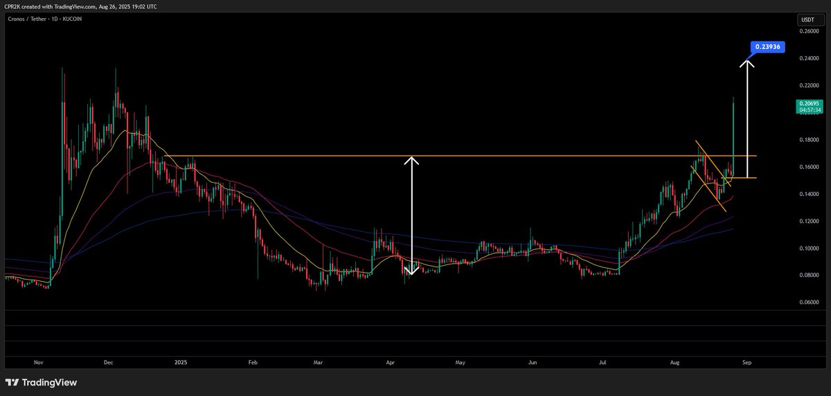 $CRO just broke rim of cup &amp; handle pattern. 
2. target not hit yet. #CRO