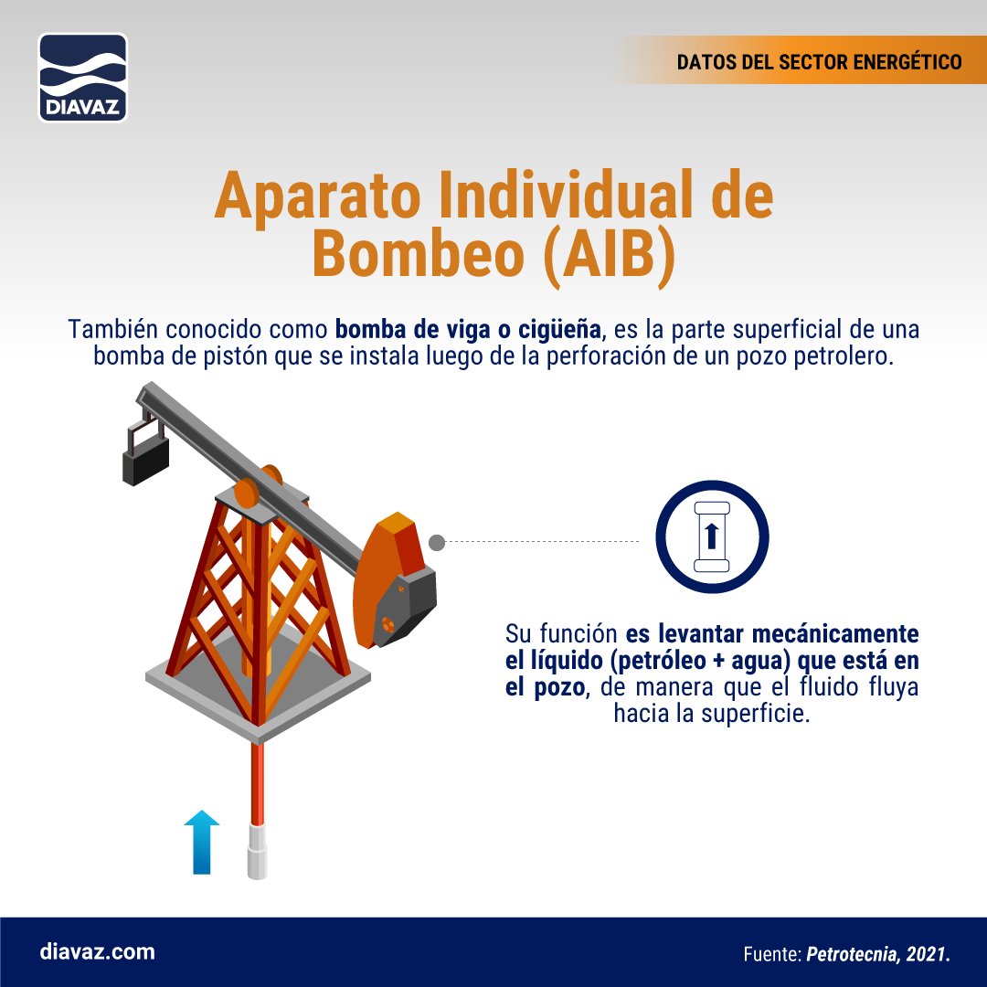 🛢️Este sistema mecánico utilizado para extraer crudo de pozos se usa cuando la presión natural ya no es suficiente para que el petróleo fluya a la superficie.
👉 ✅Síguenos en redes sociales para saber más datos sobre el #SectorEnergético

#DIAVAZ #AIB #AparatoIndividualDeBombeo