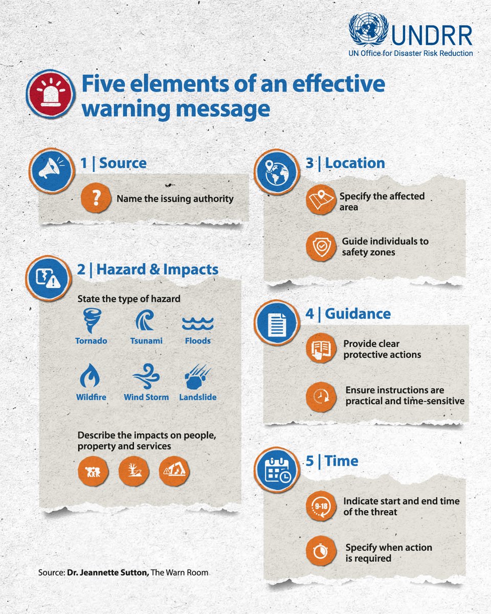 UNDRR (@undrr) on Twitter photo 🔔 Warnings save lives when written effectively. Research by <a href="/warningrater/">warningrater</a> shows they should include:
1️⃣ Source
2️⃣ Hazard & impacts
3️⃣ Location
4️⃣ Guidance
5️⃣ Time
Clear messages reduce hesitation and drive protective action.
#EarlyWarningsForAll 🔔 Warnings save lives when written effectively. Research by <a href="/warningrater/">warningrater</a> shows they should include:
1️⃣ Source
2️⃣ Hazard & impacts
3️⃣ Location
4️⃣ Guidance
5️⃣ Time
Clear messages reduce hesitation and drive protective action.
#EarlyWarningsForAll