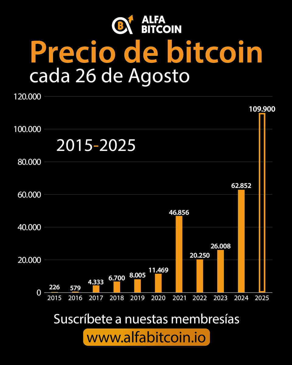 ⏳ Una década de cambios en #Bitcoin: De $226 en 2015 a $109.900 en 2025 🚀  Lo que para muchos era experimento, hoy es la mejor prueba del poder del  dinero escaso 🔥🟠