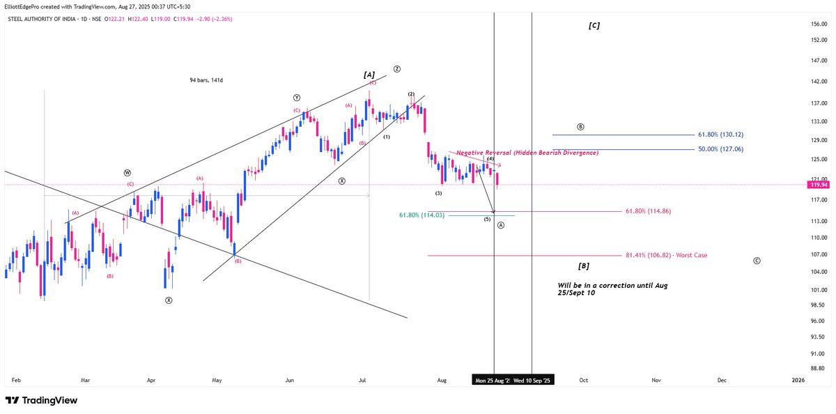 iAmitKumar's tweet photo. #Sail Update:
Support near 114 as, started moving down in 5th of A down as expected.
This is not financial advice or a trading recommendation. Please do your own research before trading/investing.
#Stockmarket #Nifty #Elliottwave #ElliottedgePro #Neowave #SwingTrading
Join our swing trading community for weekly Q&A, beginner-friendly Elliott Wave classes, and chart setups—DM @iAmitKumar to join!