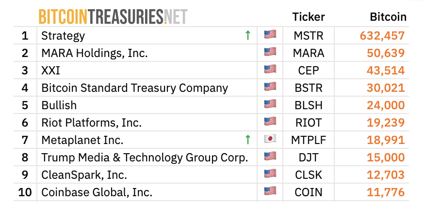 BitcoinNews's tweet photo. NEW: 📈 The top 🔟 #Bitcoin Treasuries hold 87% of the total 988,097 $BTC held by the top 100. https://t.co/TpzQVOP3aU