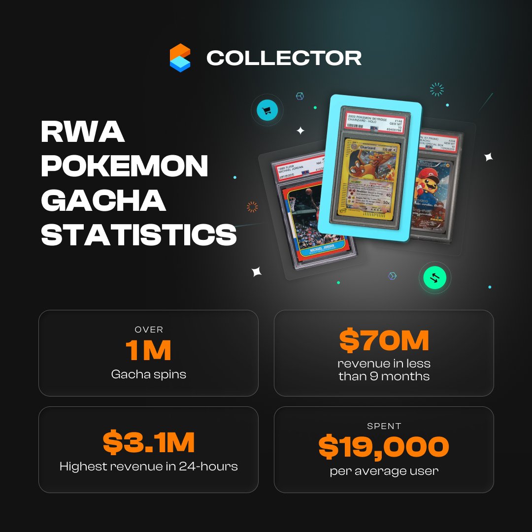🚨 The $CARDS pre-sale kicks off tomorrow at 16:00 UTC! 🚨

Here’s why <a href="/Collector_Crypt/">Collector Crypt</a> is leading the way:

📈 $70M in packs from our Pokémon Gacha

⚡️ $3.2M sold in 24h on <a href="/solana/">Solana</a>

💎 Best-in-class retention (avg. customer spend: $19K)

🎴 Over 1M digital repacks bought

🎁