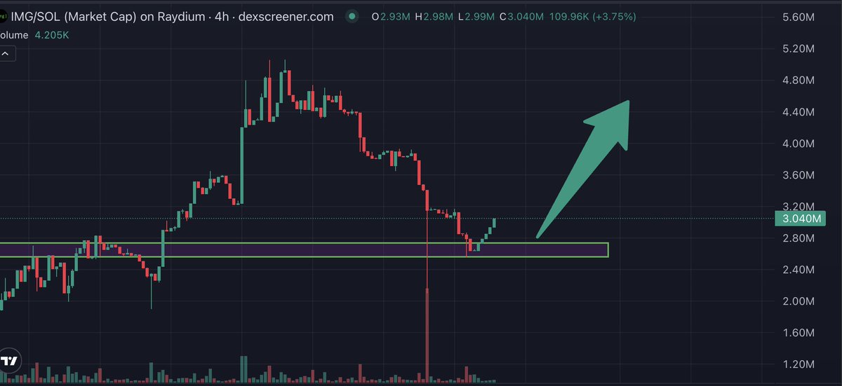 ledoraeth's tweet photo. GN fam 🌙✨

Told you about $IMG yesterday and guess what… even in this trash market we’re still stacking green candles back to back 💚

First round was +50% profit ✅
Now it’s +15% (for now) 👀

And don’t forget  with that sweet passive $SOL income, the real gains are even higher 

Market is red rn but I’m sooo sure when it flips, $IMG gonna glow up even harder. 

My targets? Way higher