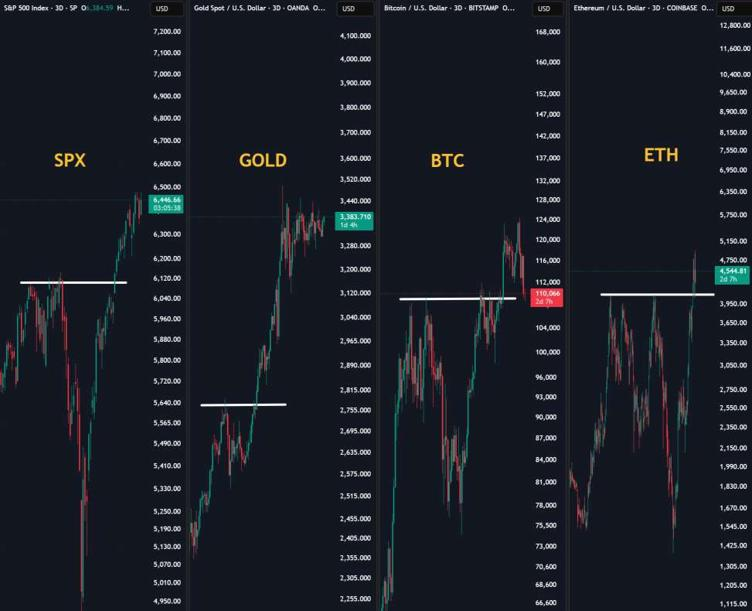 $BTC liquidity is rotating into $ETH

If #ETH can maintain the $4.2K–$4.3K support zone, the rally has room to extend

But if BTC’s weakness persists, ETH and the broader alt market could face a sharp pullback