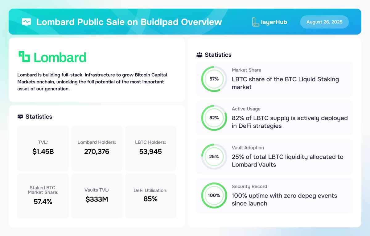 LayerHub (@layerhub) on Twitter photo Deep dive into <a href="/Lombard_Finance/">Lombard</a> and the details of its $BARD token sale on <a href="/buidlpad/">Buidlpad 🦅🟠</a> 
Lombard is a BTCFi infrastructure project building Bitcoin Capital Markets onchain
Registration is live: buidlpad.com/projects/lomba…
👇 Read below for the full breakdown! Deep dive into <a href="/Lombard_Finance/">Lombard</a> and the details of its $BARD token sale on <a href="/buidlpad/">Buidlpad 🦅🟠</a> 
Lombard is a BTCFi infrastructure project building Bitcoin Capital Markets onchain
Registration is live: buidlpad.com/projects/lomba…
👇 Read below for the full breakdown!
