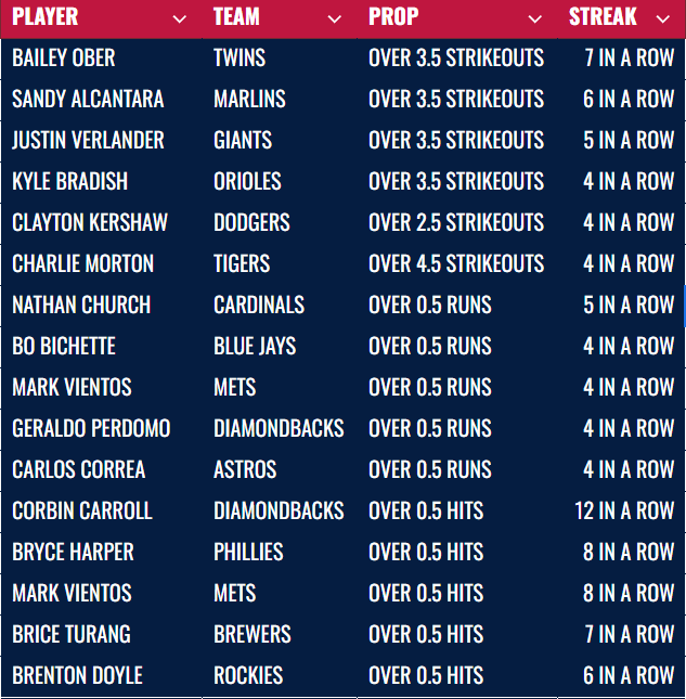 SpittinBets's tweet photo. 🔥 TONIGHT’S MLB PROP STREAKS FOR YOUR PARLAYS ⚾
Strikeouts, Runs & Hits — the hottest streaks to stack and smash! 💸
#MLB #mlbplayerprops #PlayerProps #Parlay #BettingX #GamblingX #parlaypieces https://t.co/4KJ6QjQuWR