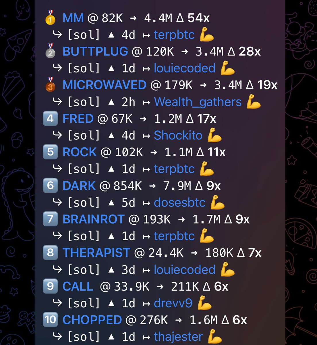 The last 7 days Malos have been eating. 

Thanks for feeding the fam 
<a href="/louiecoded/">🪬 Louie</a> <a href="/WealthGathers/">Wealth</a> <a href="/Shockit0/">𝖍𝖊𝖓𝖗𝖎🫨</a> and others.