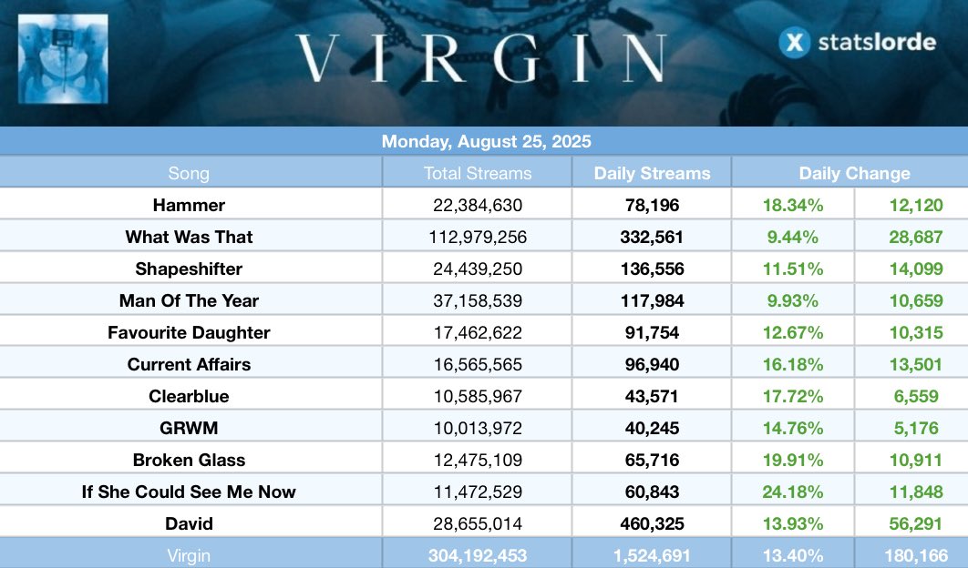 .<a href="/lorde/">Lorde</a>’s “Virgin” received 1,524,691 streams on Spotify on Monday, August 25, 2025 (up 13.40%).
