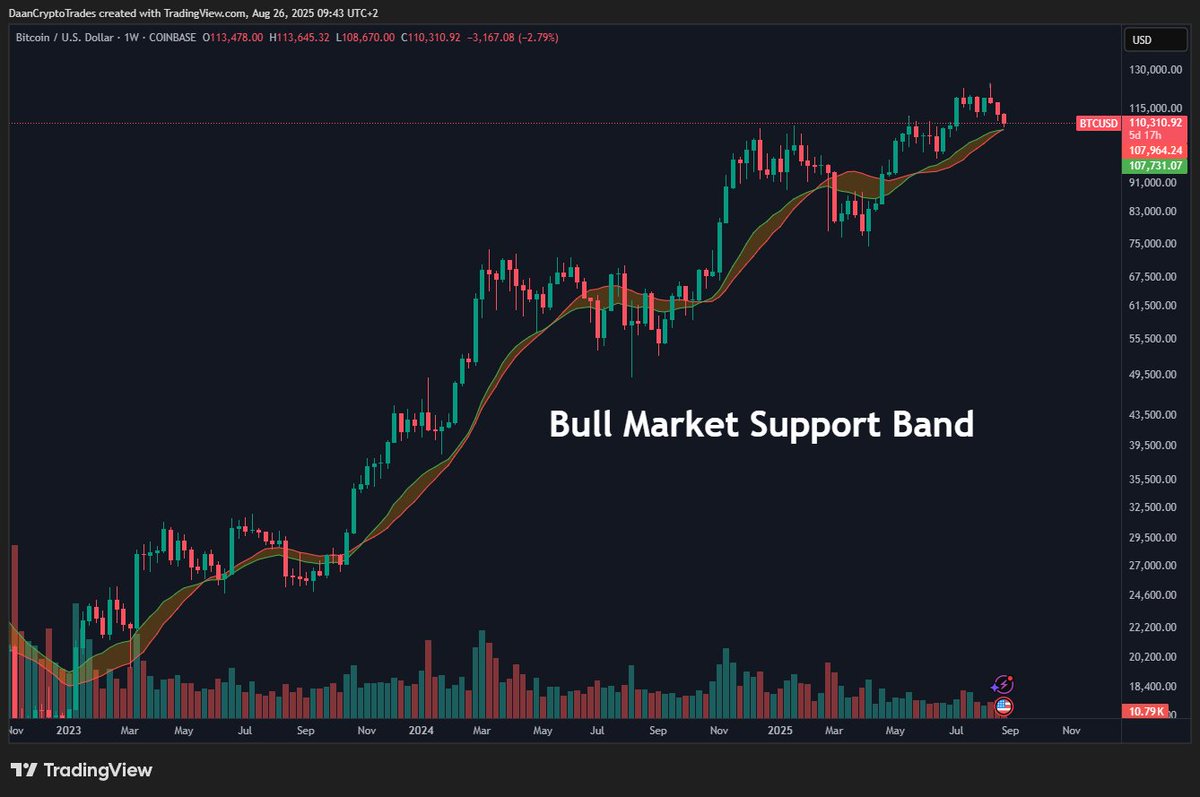 BTC Almost testing its Bull Market Support Band again. This has been a good  indicator of the higher timeframe momentum and price has mostly respected  it or consolidated around it during the