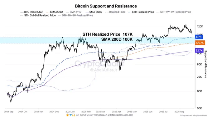 🔴COINTELGRAPH: 🚨 Ultime notizie: Il supporto più forte per Bitcoin si trova tra $100K e $107K, con un livello più profondo a $92K–$93K in caso di problemi.