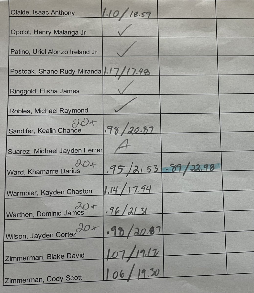 Harker Heights Track & Field (@hhknightstrack) on Twitter photo Flying 10’s for the first time this year. 16 members already in the 20+ mph club! Top time for the day goes to Khamarre Ward @ .89 and 22.98 mph. <a href="/KilleenISD_/">KISD Sports</a> <a href="/mattcarroll2121/">Matt Carroll</a> <a href="/TonyManningKISD/">Matthew ‘Tony’ Manning</a> <a href="/HHHSKnightsTF/">Heights Knights T&F</a> Flying 10’s for the first time this year. 16 members already in the 20+ mph club! Top time for the day goes to Khamarre Ward @ .89 and 22.98 mph. <a href="/KilleenISD_/">KISD Sports</a> <a href="/mattcarroll2121/">Matt Carroll</a> <a href="/TonyManningKISD/">Matthew ‘Tony’ Manning</a> <a href="/HHHSKnightsTF/">Heights Knights T&F</a>