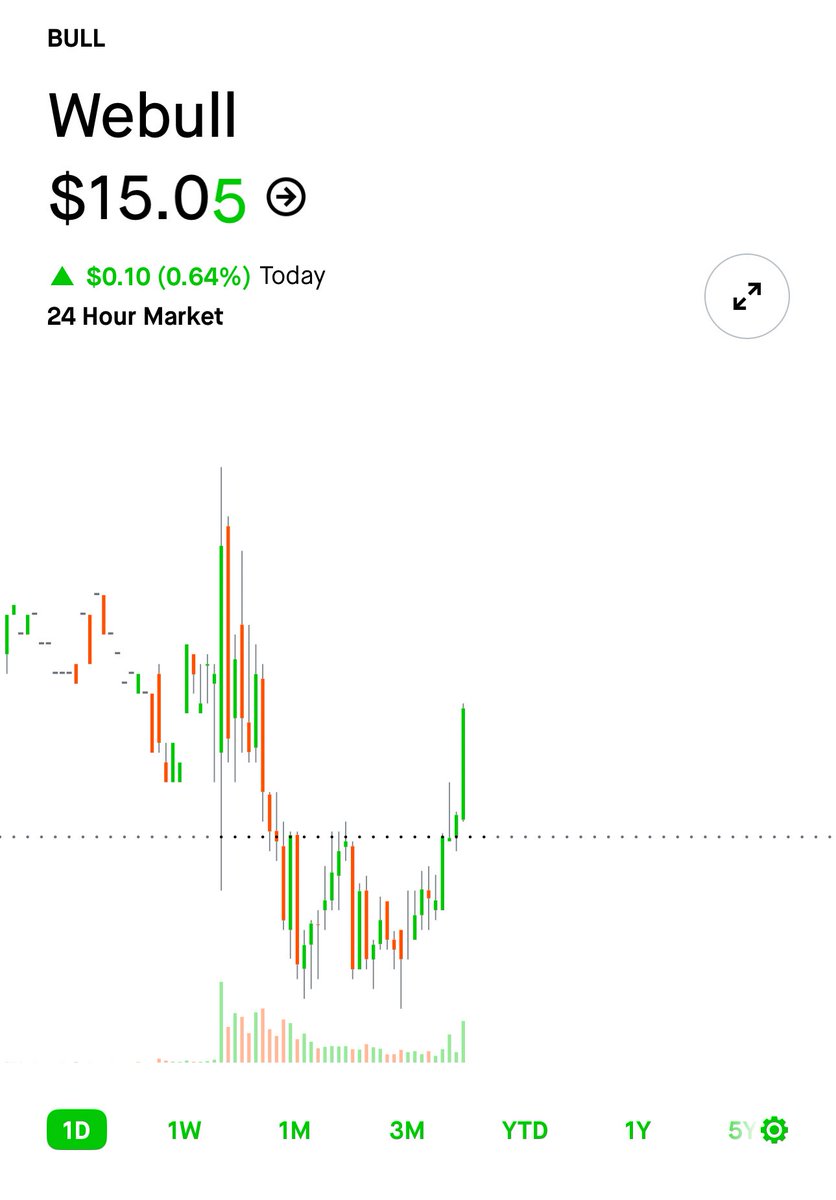 TheOptionauts's tweet image. $BULL starting to heat up, let’s see what earnings brings us!