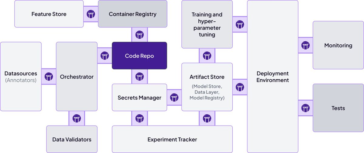 Still in 2025 the easiest way to learn #MLOps: docs.zenml.io/user-guides/st…