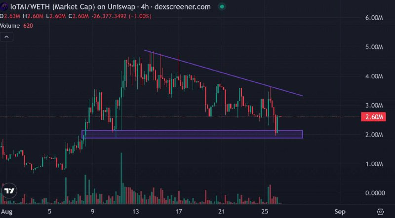 CryptoThannos's tweet image. It’s time to stop waiting for upcoming launches and start focusing on the perfect ones that already launched.

Aping $IOTAI in this dip, a gem with a doxxed and KYCed team and a product released before launch.

It’s a DEX aggregator with tons of features that can save you huge…