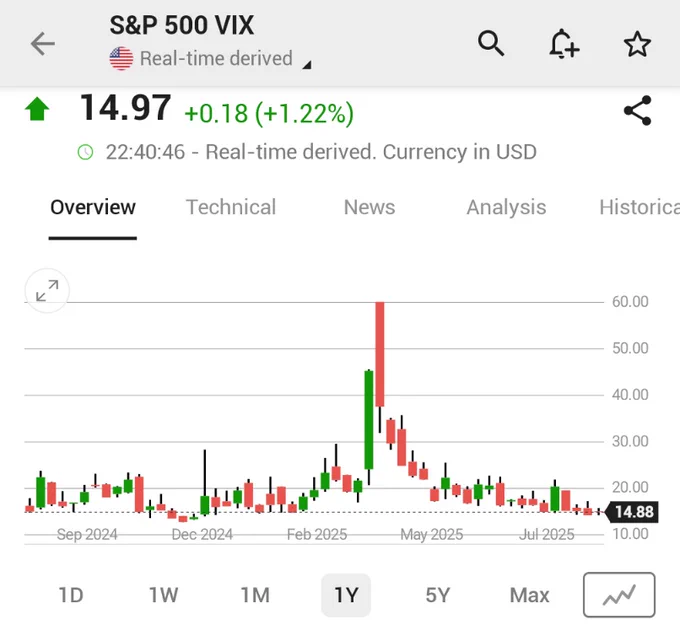 🚨 INVESTING : "🚨 I fondi hedge stanno scommettendo contro il VIX come non si vedeva dal 2022: cosa potrebbe andare storto a settembre?"