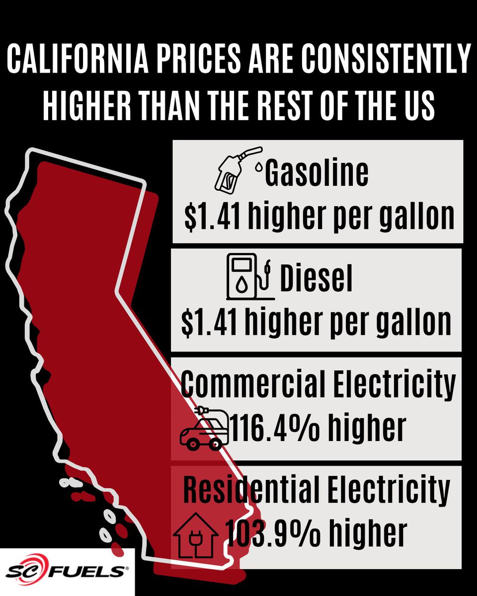 Prices in California are consistently higher than the rest of the United States for many reasons, including supply and demand differences. 

Learn more about how fuel prices are determined via our blog. bit.ly/4ohEG8s 

#scfuels #trucking #fleetcards #fleetfueling
