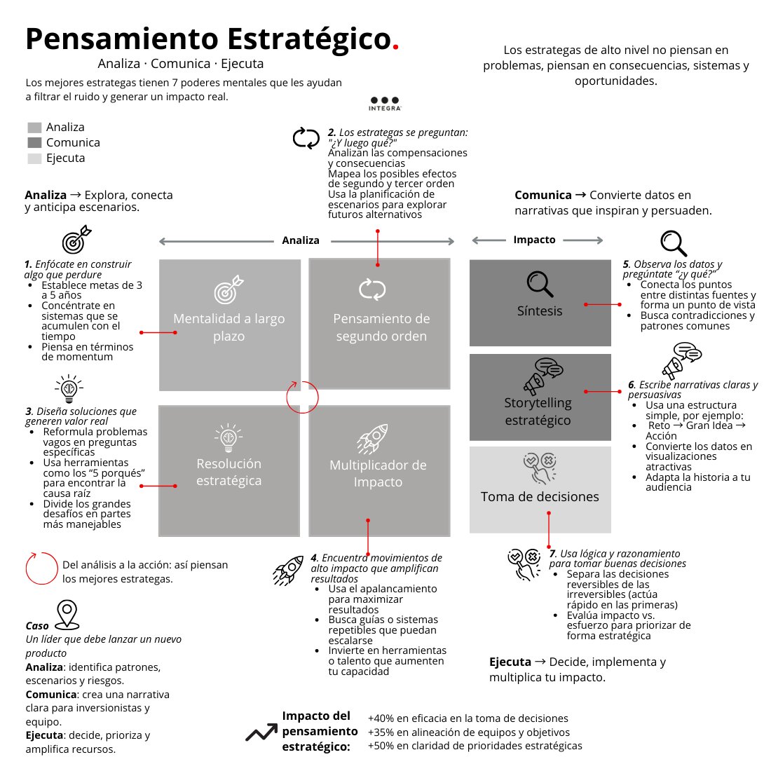 Pensar estratégicamente no es solo analizar datos.
Es anticipar escenarios, comunicar con impacto y ejecutar con precisión.
Aquí los 7 poderes mentales para dominar la #estrategia y transformar ideas en resultados reales.
Desarrolla tu #PensamientoEstratégico. 👇🏻#MarcaPersonal