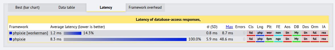 adaptermanphp's tweet photo. Benchmark @phpixie 2025 #php https://t.co/eAn3FfUPzc