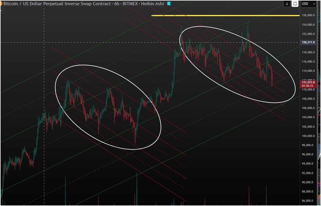 Save this and study this $BTC chart.

Do you see what I see? 👀