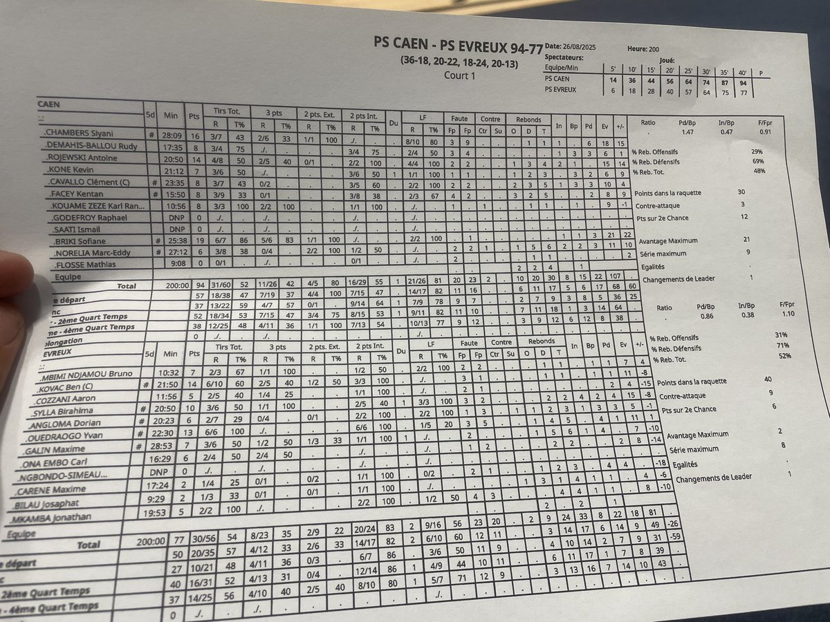 Large succès du <a href="/CaenBC14/">Caen Basket Calvados</a> 94-77 face à l’<a href="/ALMEvreux/">𝗔𝗟𝗠 𝗘𝗩𝗥𝗘𝗨𝗫</a>. Les Caennais ont commencé et fini fort. Huit joueurs à 7 points et +, 107 d’évaluation, ça monte gentiment en puissance