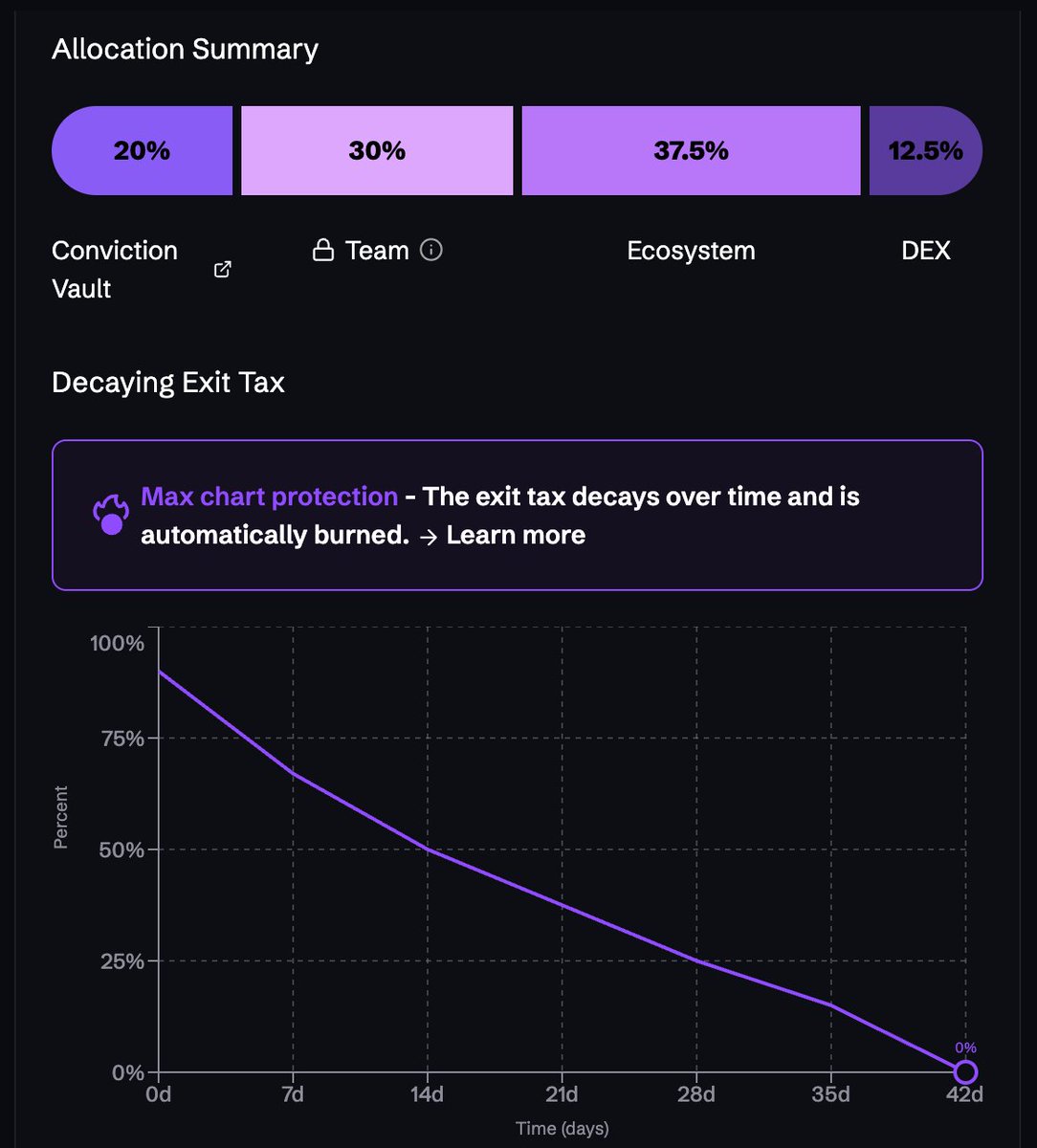 CryptoGideon_'s tweet photo. 775$ -> 8000$ on HERMES.💸
(Was $16k at ATH)

Another successful launch on $BID eco.

In total, I'm up +20,000$ in profit on @CreatorBid curated launches:

➡️ 2000$ invested, worth 23 000$ rn🤯

New Exit Tax mechanism will send other launches as well.🚀

Don't fade @philism.🫡 https://t.co/CQN9CrwWMR