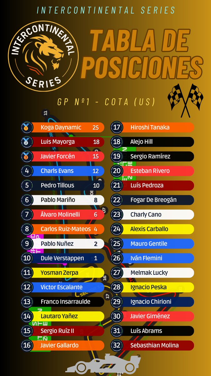 FerrariDA_Team's tweet photo. Carrera de Fórmula 1 @La_InterIGP de ayer. Victoria de Koga Daynamic para @mclarenigp.

Nosotros conseguimos doble final en puntos con Javier Forcen, que consiguió llegar al podio en la última vuelta, y el rookie Álvaro Molinelli. https://t.co/tdGdoIXJx7
