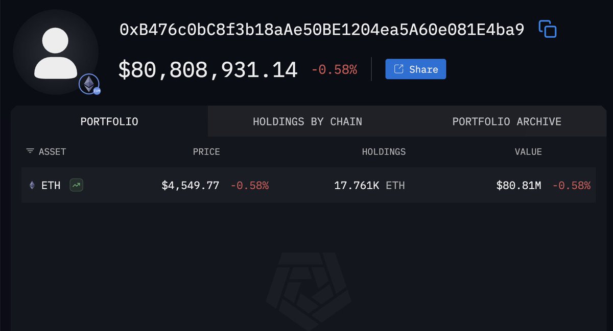 9 WHALE ADDRESSES JUST BOUGHT $450M OF ETH

9 massive addresses just bought a total of $456.8 MILLION USD of ETH. 5 of these addresses received from Bitgo while the remainder purchased their ETH with Galaxy Digital OTC.

Whales are buying $ETH.

Addresses: