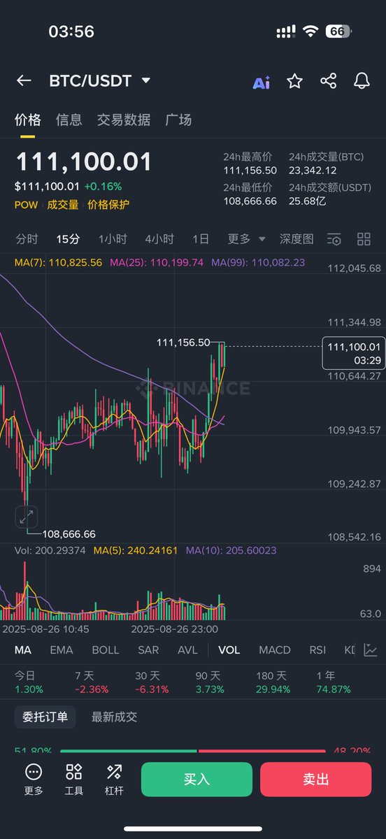 晚上发消息说sol的刀子快接满了 
当时应该是188附近 
没想到发完推特15min一直慢拉 现在已经达到了197 
整整涨了五个百分点 而btc却还是那个价格
这波可以不