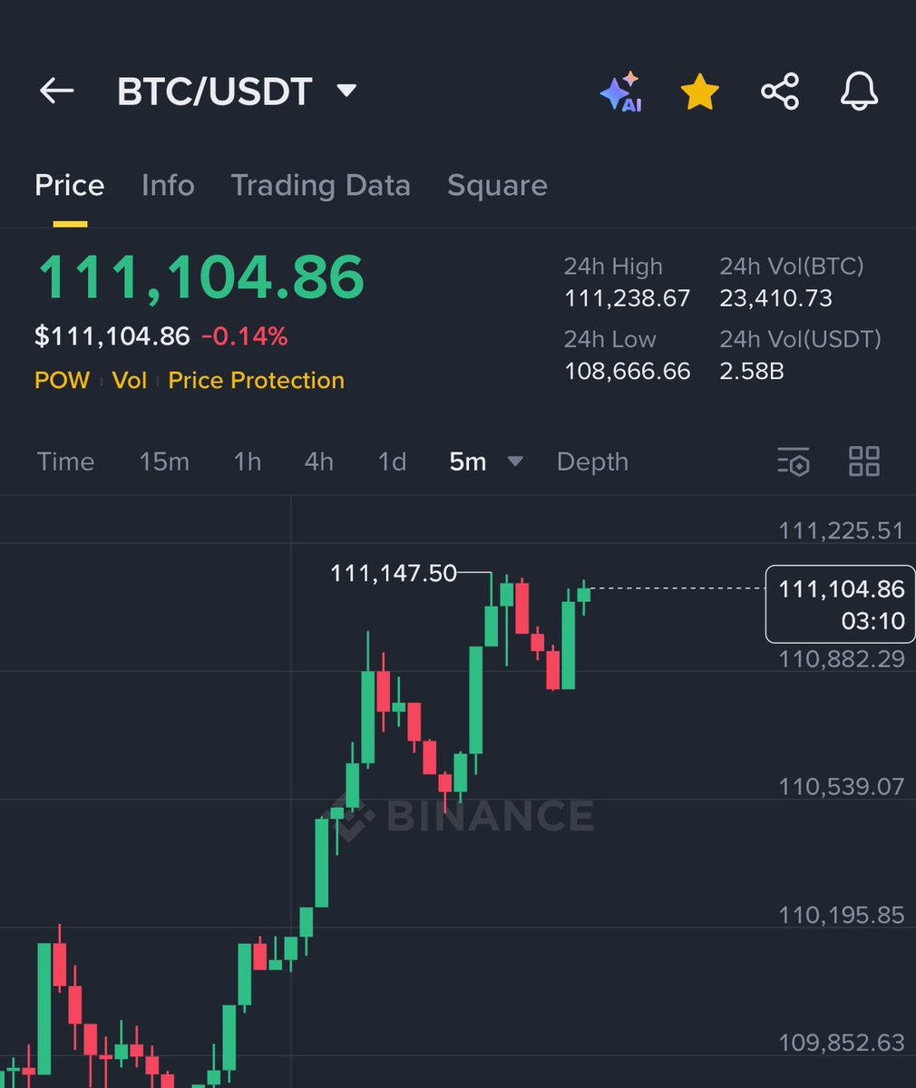 AshCrypto's tweet photo. Bitcoin and ETH are pumping back up 🚀 https://t.co/pKrlWb0JiY